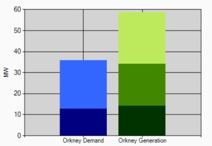 Orkney generation